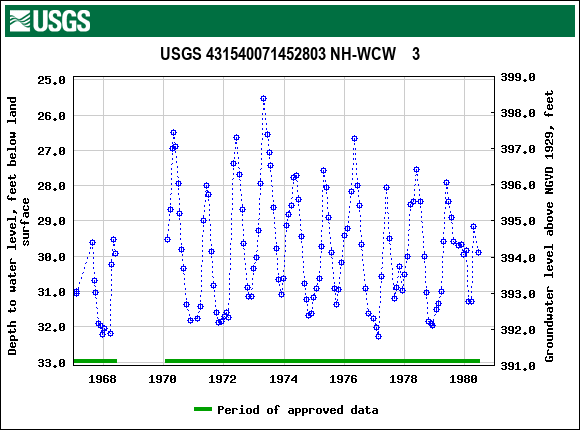 Graph of groundwater level data at USGS 431540071452803 NH-WCW    3