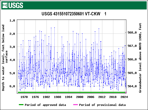 Graph of groundwater level data at USGS 431551072350601 VT-CKW    1