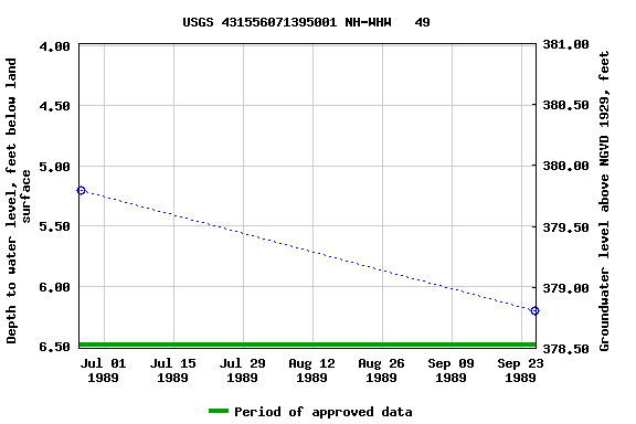 Graph of groundwater level data at USGS 431556071395001 NH-WHW   49