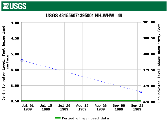 Graph of groundwater level data at USGS 431556071395001 NH-WHW   49