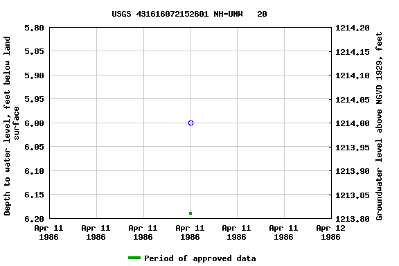 Graph of groundwater level data at USGS 431616072152601 NH-UNW   20