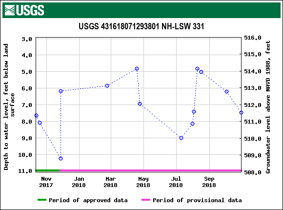 Graph of groundwater level data at USGS 431618071293801 NH-LSW 331