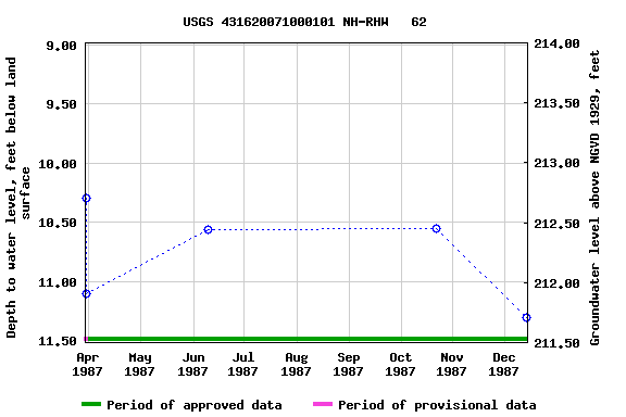 Graph of groundwater level data at USGS 431620071000101 NH-RHW   62