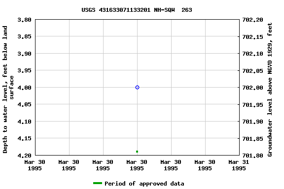 Graph of groundwater level data at USGS 431633071133201 NH-SQW  263