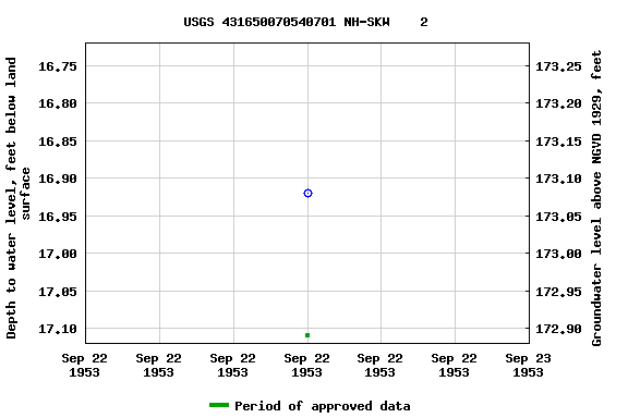 Graph of groundwater level data at USGS 431650070540701 NH-SKW    2