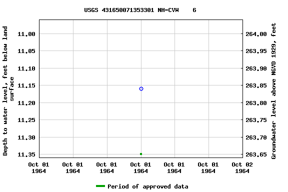 Graph of groundwater level data at USGS 431650071353301 NH-CVW    6