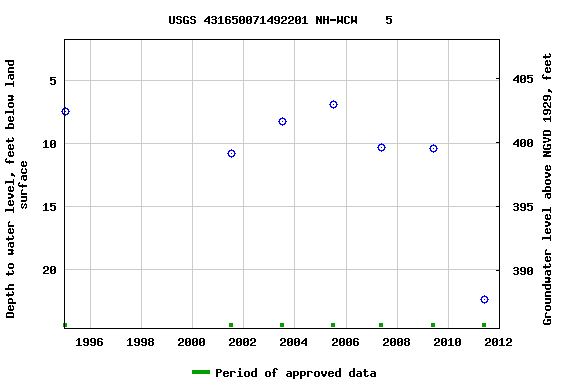 Graph of groundwater level data at USGS 431650071492201 NH-WCW    5