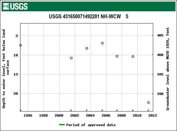 Graph of groundwater level data at USGS 431650071492201 NH-WCW    5