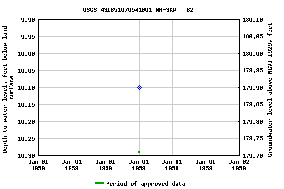 Graph of groundwater level data at USGS 431651070541001 NH-SKW   82