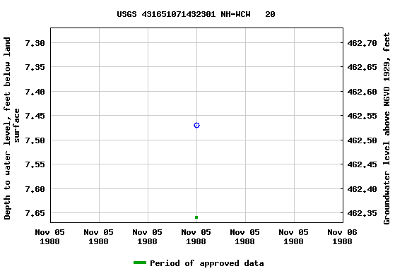 Graph of groundwater level data at USGS 431651071432301 NH-WCW   20