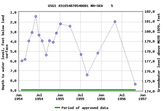 Graph of groundwater level data at USGS 431654070540801 NH-SKW    5