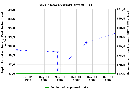 Graph of groundwater level data at USGS 431710070583101 NH-RHW   63