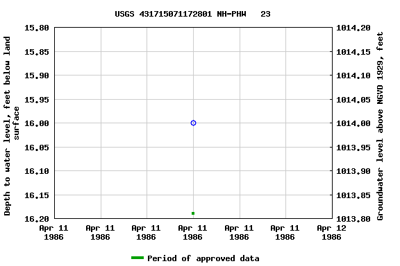 Graph of groundwater level data at USGS 431715071172801 NH-PHW   23