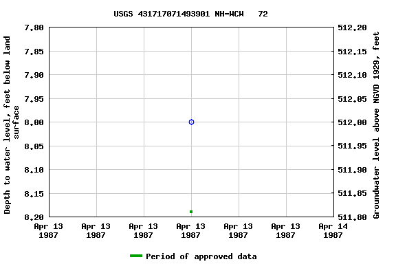 Graph of groundwater level data at USGS 431717071493901 NH-WCW   72