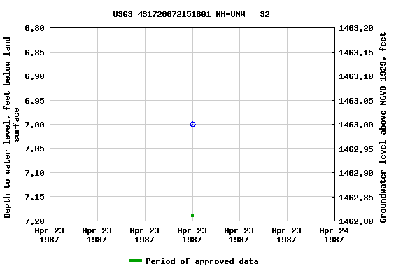 Graph of groundwater level data at USGS 431720072151601 NH-UNW   32