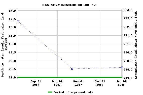 Graph of groundwater level data at USGS 431741070591301 NH-RHW  170