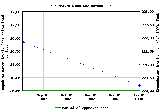 Graph of groundwater level data at USGS 431741070591302 NH-RHW  171