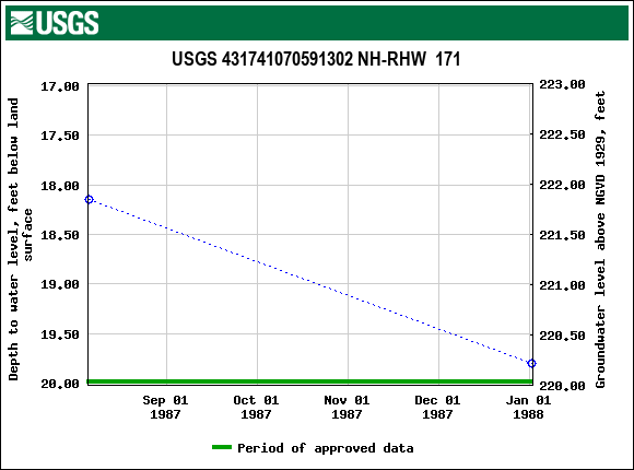 Graph of groundwater level data at USGS 431741070591302 NH-RHW  171