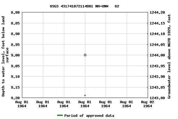 Graph of groundwater level data at USGS 431741072114801 NH-UNW   62