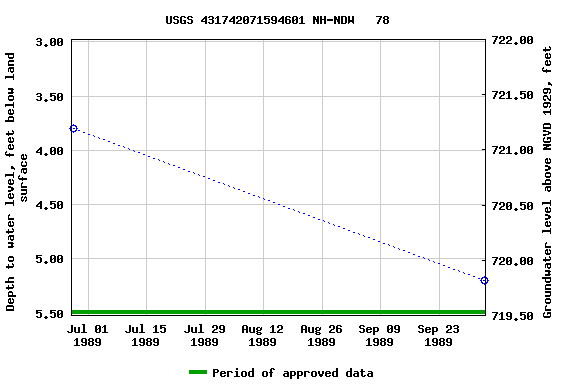 Graph of groundwater level data at USGS 431742071594601 NH-NDW   78