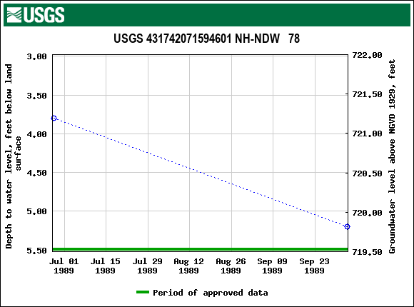 Graph of groundwater level data at USGS 431742071594601 NH-NDW   78