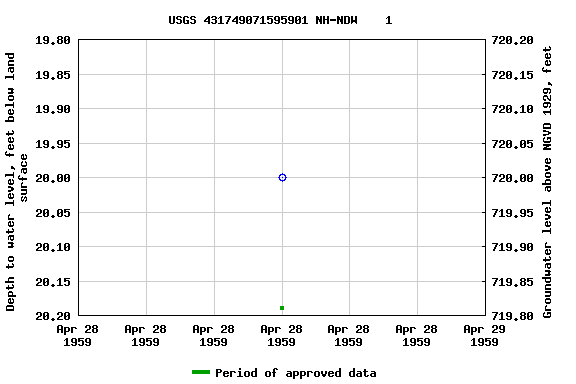 Graph of groundwater level data at USGS 431749071595901 NH-NDW    1