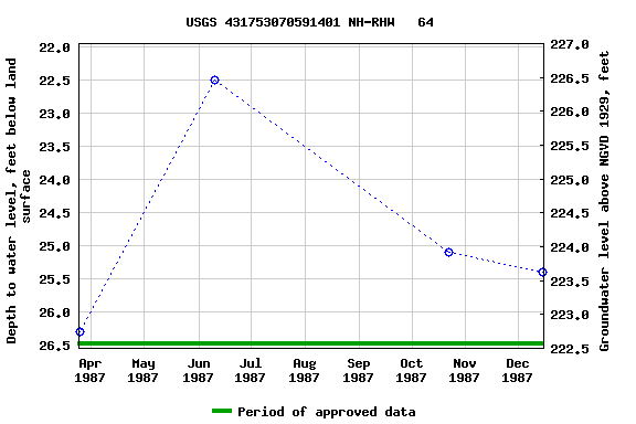 Graph of groundwater level data at USGS 431753070591401 NH-RHW   64