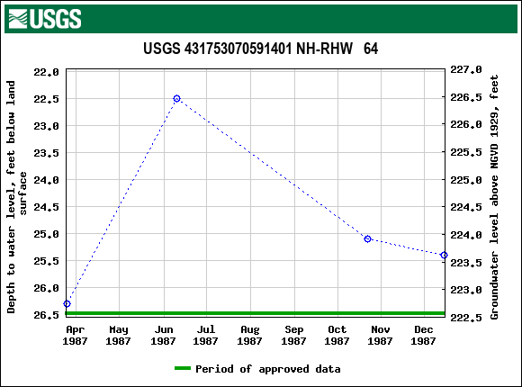 Graph of groundwater level data at USGS 431753070591401 NH-RHW   64