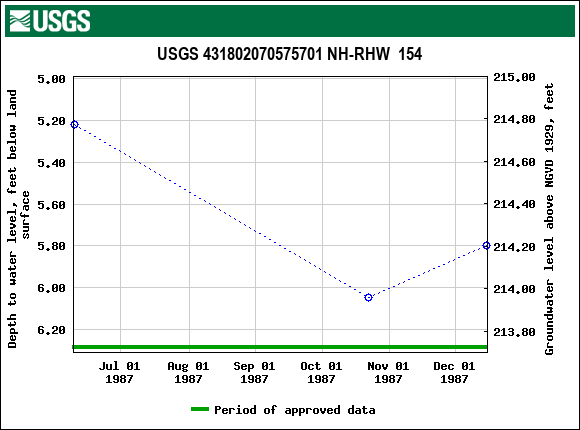 Graph of groundwater level data at USGS 431802070575701 NH-RHW  154