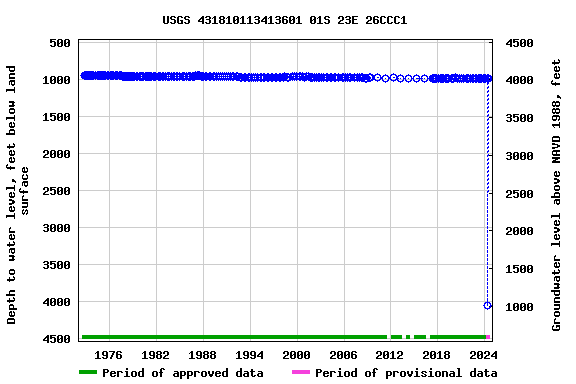 Graph of groundwater level data at USGS 431810113413601 01S 23E 26CCC1