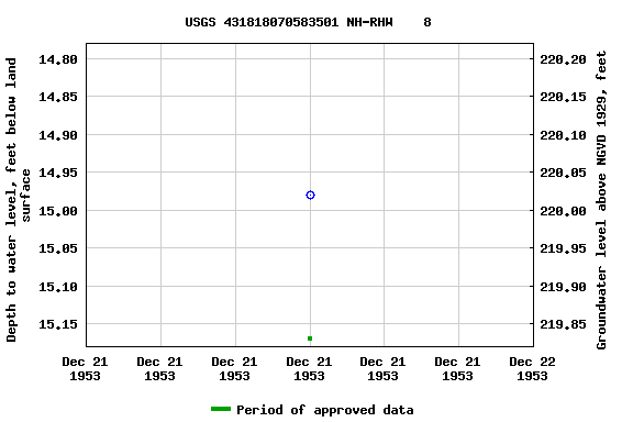 Graph of groundwater level data at USGS 431818070583501 NH-RHW    8