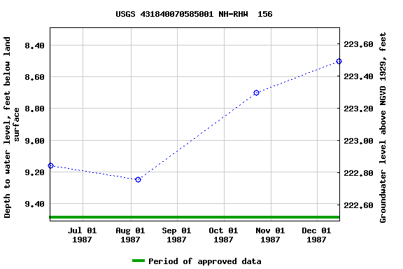 Graph of groundwater level data at USGS 431840070585001 NH-RHW  156