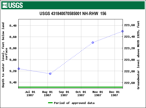 Graph of groundwater level data at USGS 431840070585001 NH-RHW  156