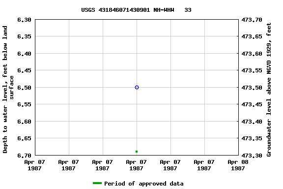 Graph of groundwater level data at USGS 431846071430901 NH-WHW   33