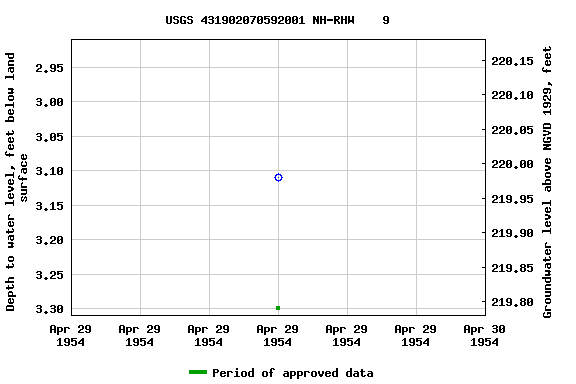 Graph of groundwater level data at USGS 431902070592001 NH-RHW    9