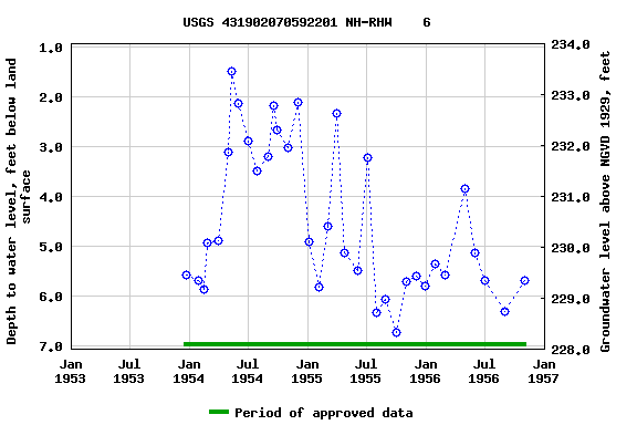 Graph of groundwater level data at USGS 431902070592201 NH-RHW    6