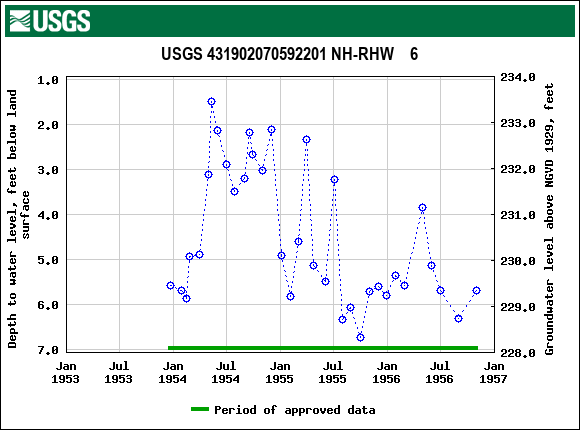 Graph of groundwater level data at USGS 431902070592201 NH-RHW    6