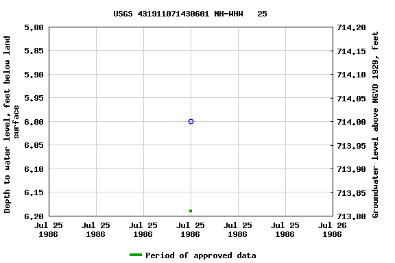 Graph of groundwater level data at USGS 431911071430601 NH-WHW   25