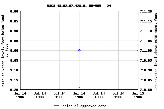 Graph of groundwater level data at USGS 431921071423101 NH-WHW   24