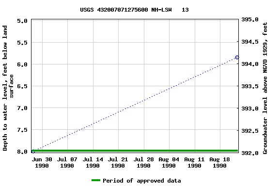 Graph of groundwater level data at USGS 432007071275600 NH-LSW   13