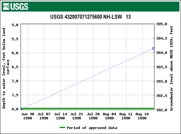 Graph of groundwater level data at USGS 432007071275600 NH-LSW   13