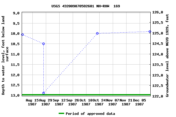 Graph of groundwater level data at USGS 432009070582601 NH-RHW  169