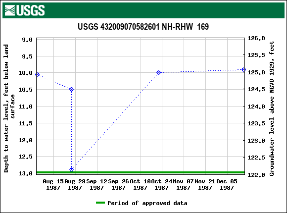 Graph of groundwater level data at USGS 432009070582601 NH-RHW  169