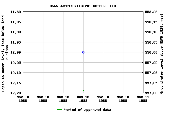 Graph of groundwater level data at USGS 432017071131201 NH-BAW  110