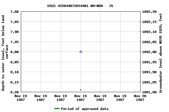 Graph of groundwater level data at USGS 432044072034401 NH-NDW   76