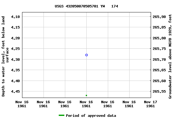 Graph of groundwater level data at USGS 432050070505701 YW   174