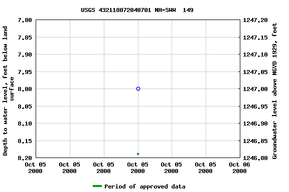 Graph of groundwater level data at USGS 432118072040701 NH-SWW  149