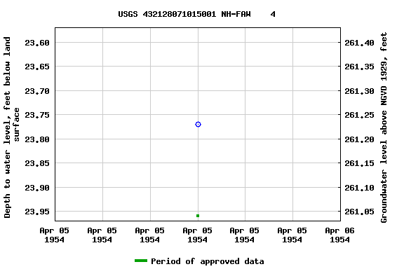 Graph of groundwater level data at USGS 432128071015001 NH-FAW    4