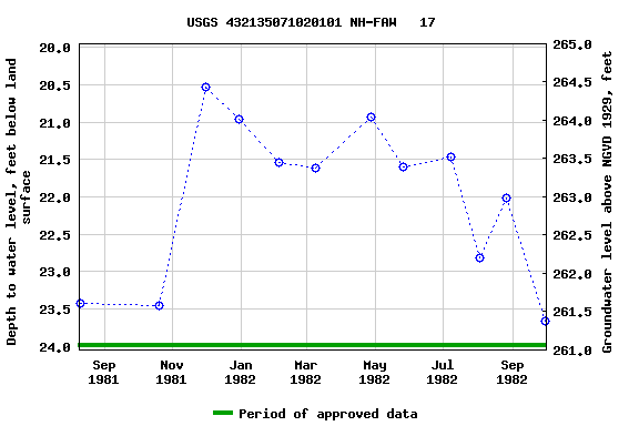 Graph of groundwater level data at USGS 432135071020101 NH-FAW   17