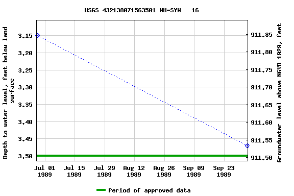 Graph of groundwater level data at USGS 432138071563501 NH-SYW   16